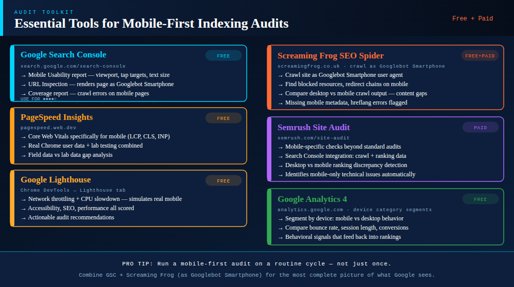 tools for mobile first indexing audits