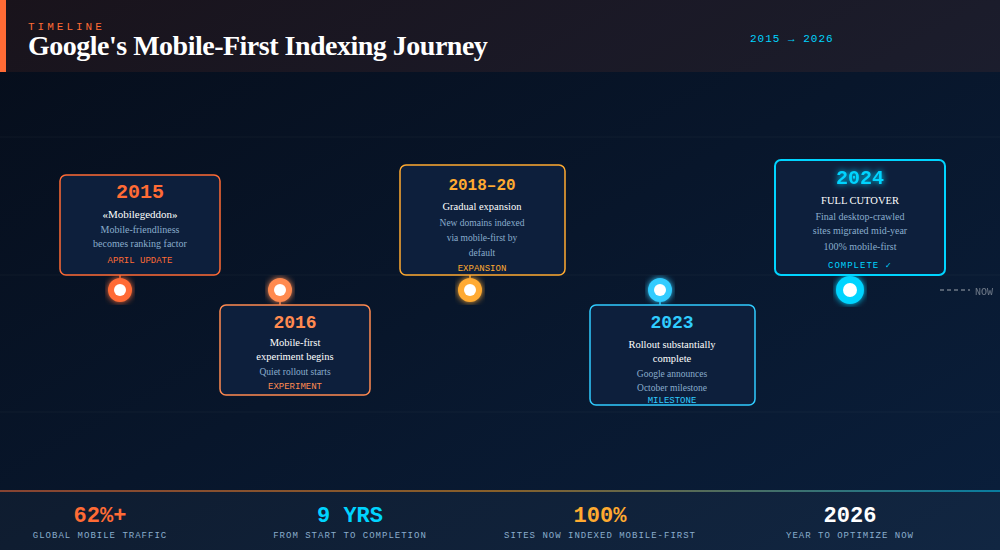 google mobile first indexing journey